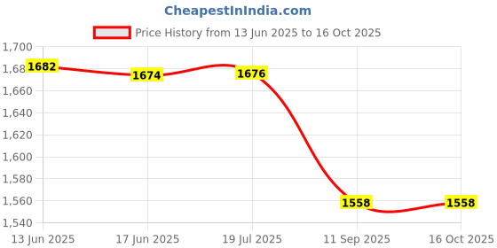 flipkart.com electrobot DIY Thermoelectric Refrigeration Cooling System Kit,TEC-12706 Peltier,Heatsink Electronic Components Electronic Hobby Kit electrobot Price History Graph from 13 Jun 2025 to 16 Oct 2025