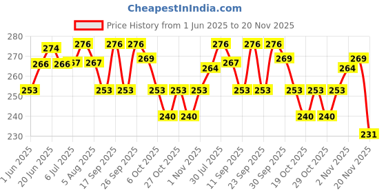 flipkart.com electrobot EBRTH02 50 Value Resistor Kit (Pack of 1000) Variable Resistor electrobot Price History Graph from 1 Jun 2025 to 20 Nov 2025