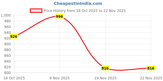 flipkart.com electrobot electronic hobby kit5202 Electronic Components Electronic Hobby Kit electrobot Price History Graph from 18 Oct 2025 to 22 Nov 2025