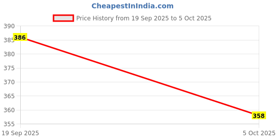 flipkart.com electrobot High Speed DIY DC Motor Set Motor Control Electronic Hobby Kit electrobot Price History Graph from 19 Sep 2025 to 5 Oct 2025