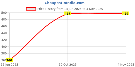 flipkart.com electrobot Raspberry Pi Pico microcontroller Board Electronic Components Electronic Hobby Kit electrobot Price History Graph from 13 Jun 2025 to 2 Nov 2025