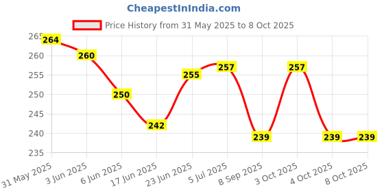 flipkart.com electrobot Science Experiment DIY Kit Electronic Components Electronic Hobby Kit electrobot Price History Graph from 31 May 2025 to 7 Oct 2025