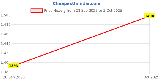 flipkart.com electrobot Servo Robotic Arm DIY Kit Educational Electronic Hobby Kit electrobot Price History Graph from 28 Sep 2025 to 3 Oct 2025