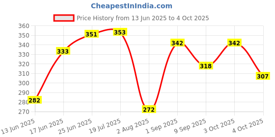 flipkart.com electrobot Starter Kit (70 ITEMS) 20+ DIY Projects with Electronics Components Electronic Components Electronic Hobby Kit electrobot Price History Graph from 13 Jun 2025 to 4 Oct 2025