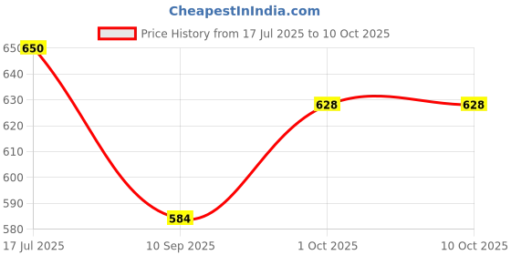 flipkart.com erhindia Electrochemical Cell Experiment Class 12 Investigatory Science Project erhindia Price History Graph from 17 Jul 2025 to 9 Oct 2025