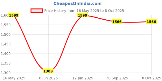 flipkart.com electrofox AeroMix Mixer Grinder With Dry Iron Combo 750 W Juicer Mixer Grinder electrofox Price History Graph from 16 May 2025 to 7 Oct 2025