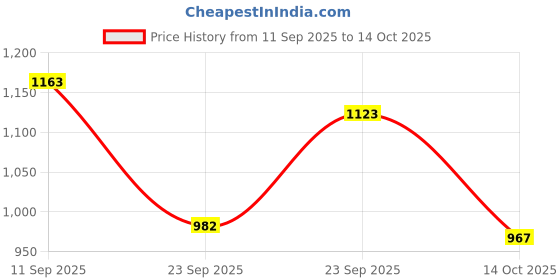 flipkart.com electrofox Bullet Mixer Grinder Nutri Blender For Smoothie and Shakes 650 W Juicer Mixer Grinder electrofox Price History Graph from 11 Sep 2025 to 14 Oct 2025