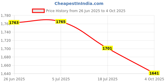 flipkart.com electrolight 0VDC-200V, 100AMP DC Volt amp, Watt Power Energy Meter with Reset Function. Digital Voltage Tester electrolight Price History Graph from 26 Jun 2025 to 4 Oct 2025