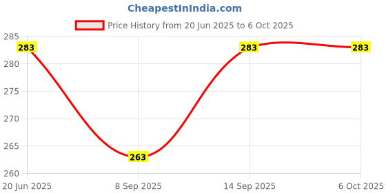 flipkart.com electrolight 3S 20A Lithium Battery 18650 Charger Protection Cell Charging Controller. Multipurpose Controller Price History Graph from 20 Jun 2025 to 6 Oct 2025