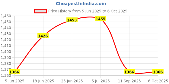 flipkart.com electrolight 40A High Quality Adjustable Intelligent Over/ Under Voltage Current Protector. Digital Voltage Tester electrolight Price History Graph from 5 Jun 2025 to 6 Oct 2025