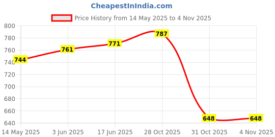 flipkart.com electrolight 4S 100 amp LifePo4 3.2V BMS Battery Protection Board Balanced Charging Module Multipurpose Controller Price History Graph from 14 May 2025 to 2 Nov 2025