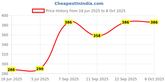 flipkart.com electrolight 6S 12A 24V PCB BMS Protection Board For 6 Pack 18650 Li-ion Battery Cell Module Multipurpose Controller Price History Graph from 18 Jun 2025 to 8 Oct 2025