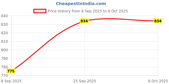 flipkart.com electrolight 6S 40A 24V 18650 Li-Ion Lithium Battery With Balance Poretect Board Bms Pcb. Multipurpose Controller Price History Graph from 8 Sep 2025 to 5 Oct 2025