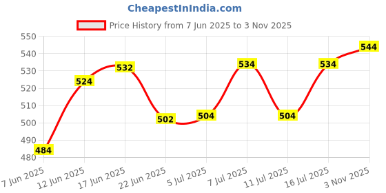 flipkart.com electrolight 7-100V LCD Lithium Battery Capacity Indicator Voltmeter electrolight Price History Graph from 7 Jun 2025 to 3 Nov 2025