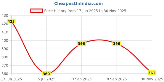 flipkart.com electrolight Charge Level Indicator 12V-72V Lithium Battery Capacity Meter LED Display. Meter Electronic Hobby Kit electrolight Price History Graph from 17 Jun 2025 to 30 Nov 2025