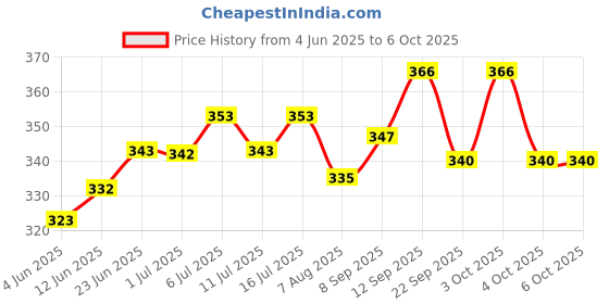 flipkart.com electrolight Charge Level Indicator 12V-72V Lithium Battery Capacity Meter LED Display. Voltmeter electrolight Price History Graph from 4 Jun 2025 to 5 Oct 2025