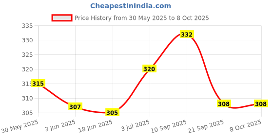 flipkart.com electrolight DC 0V-100V ,10A, 1000W Red Blue LED Digital Volt Amp watt meter on-Board Shunt. Voltmeter electrolight Price History Graph from 30 May 2025 to 8 Oct 2025