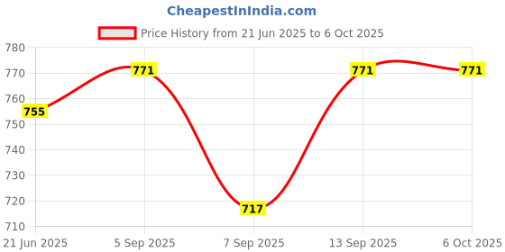 flipkart.com electrolight DC 12V 24V 3A PWM DC Motor Speed Regulator Controller Reversible Relay Module Multipurpose Controller Price History Graph from 21 Jun 2025 to 5 Oct 2025