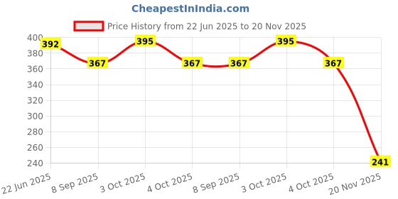 flipkart.com electrolight Dual display automatic identification waterproof voltage meter meter 12V 24V 36V 48V 60V universal Lithium Battery Capacity Meter Tester Display LED Meter Electronic Hobby Kit electrolight Price History Graph from 22 Jun 2025 to 20 Nov 2025