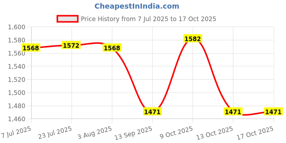 flipkart.com electrolight Electricity Din Rail AC 220V 50V~300V 100A Digital Power Energy meter Digital Voltage Tester electrolight Price History Graph from 7 Jul 2025 to 15 Oct 2025