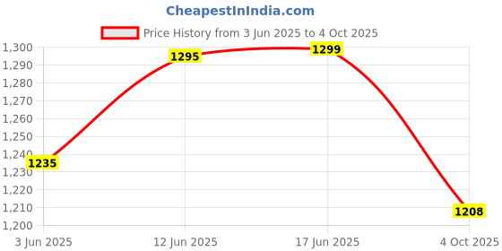 flipkart.com electrolight FT08 RC 150A High Precision Watt Meter and Power Analyzer Digital Voltage Tester electrolight Price History Graph from 3 Jun 2025 to 4 Oct 2025