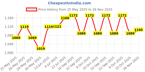 flipkart.com electrolight GREEN,RED BLUE, AC 60-500V 0-100A 20-75Hz LED Digital AC Voltamp Meter Voltmeter electrolight Price History Graph from 25 May 2025 to 26 Nov 2025