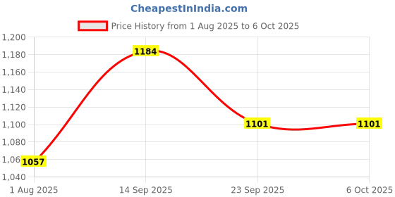 flipkart.com electrolight High Quality D52-2066 DIN-rail multi-function 220VAC 100AMP Digital meter. Voltmeter electrolight Price History Graph from 1 Aug 2025 to 5 Oct 2025