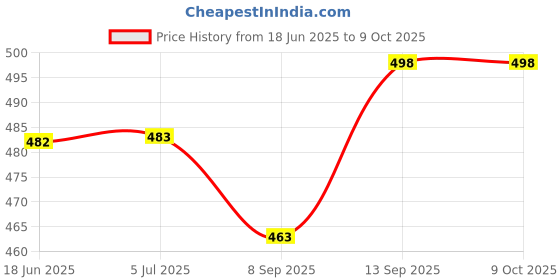 flipkart.com electrolight Li-ion Battery 18650 Charger Protection Board PCB 14.8v 4 Cell. Multipurpose Controller Price History Graph from 18 Jun 2025 to 8 Oct 2025