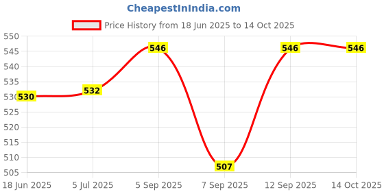 flipkart.com electrolight LifePo4 Blue 4S 30A 14.8V Battery Protection Board with Balance Protection Board Multipurpose Controller Price History Graph from 18 Jun 2025 to 14 Oct 2025