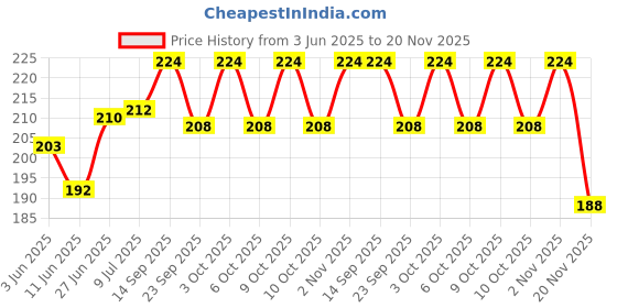 flipkart.com electrolight Mini 0.28 inch 0.28" 3 Wires Digital Voltmeter Red LED Display DC 0-100V Voltage Meter Voltmeter electrolight Price History Graph from 3 Jun 2025 to 20 Nov 2025