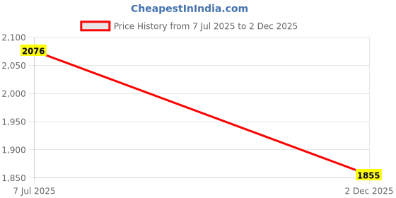 flipkart.com electrolight NY-D01 DIY Spot Welder Controller Adjustable Time and Current 100A Micro Controller Board Electronic Hobby Kit electrolight Price History Graph from 7 Jul 2025 to 2 Dec 2025