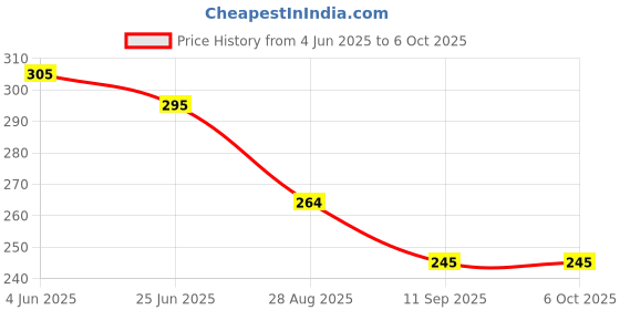 flipkart.com electrolight Red LED Display Mini 0.36 inch 3 wire DC 0-100V Digital Voltmeter Digital Voltage Tester electrolight Price History Graph from 4 Jun 2025 to 6 Oct 2025