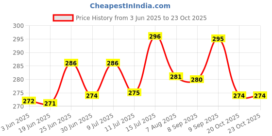 flipkart.com electrolight White DC 100V 10A LED Panel Meter Blue + Red Dual Digital Voltamp Tester Detector 0.56" Dual LED Display. Voltmeter electrolight Price History Graph from 3 Jun 2025 to 22 Oct 2025