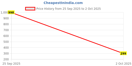 flipkart.com Electrolivetech Refill Ink Compatible For G3000, G3010, G3100 Printers Black + Tri Color Combo Pack Ink Bottle Price History Graph from 25 Sep 2025 to 2 Oct 2025