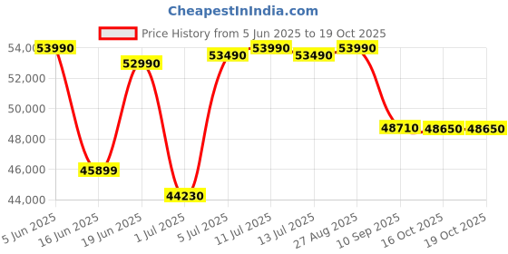 flipkart.com electrolux 360 L Frost Free Double Door Bottom Mount 1 Star Refrigerator with Inverter Bottom Freezer UltimateTaste 300, electrolux Price History Graph from 5 Jun 2025 to 18 Oct 2025
