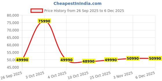 flipkart.com electrolux 431 L Frost Free Double Door 1 Star Refrigerator electrolux Price History Graph from 26 Sep 2025 to 6 Dec 2025