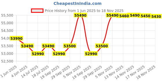flipkart.com electrolux 461 L Frost Free Double Door Top Mount 1 Star Refrigeratorwith Inverter Top Freezer UltimateTaste 500 electrolux Price History Graph from 1 Jun 2025 to 18 Nov 2025