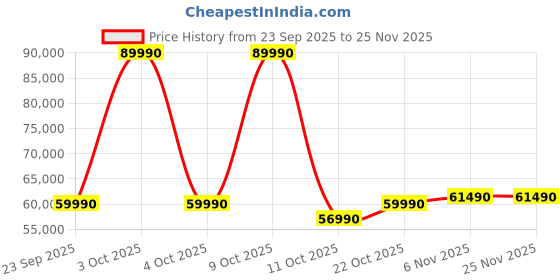 flipkart.com electrolux 503 L Frost Free Double Door 1 Star Refrigerator electrolux Price History Graph from 23 Sep 2025 to 25 Nov 2025
