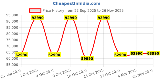flipkart.com electrolux 503 L Frost Free Double Door 1 Star Refrigerator electrolux Price History Graph from 23 Sep 2025 to 25 Nov 2025
