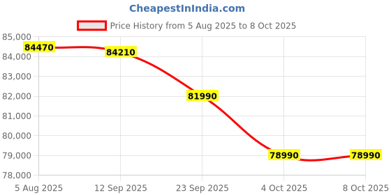flipkart.com electrolux 524 L Frost Free Multi-Door Refrigeratorwith Inverter with TasteLockAuto Technology UltimateTaste 700 electrolux Price History Graph from 5 Aug 2025 to 8 Oct 2025
