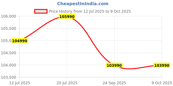 flipkart.com electrolux 600 L Frost Free Multi-Door Refrigeratorwith Inverter with TasteLockPlus Technology UltimateTaste 700 electrolux Price History Graph from 12 Jul 2025 to 9 Oct 2025