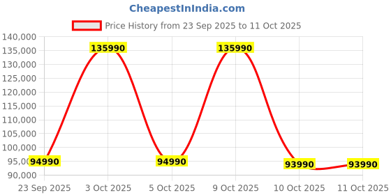 flipkart.com electrolux 634 L Frost Free Side by Side Inverter Technology Star Refrigerator electrolux Price History Graph from 23 Sep 2025 to 10 Oct 2025