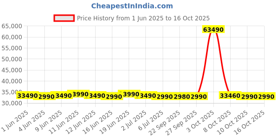 flipkart.com electrolux 7.5 kg Smart Sensors, Colour Care,Venting Dryer with Reverse Tumbling, White,UltimateCare 300, Dryer White electrolux Price History Graph from 1 Jun 2025 to 16 Oct 2025