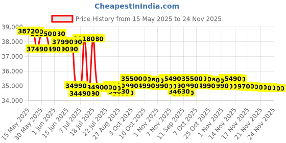 flipkart.com electrolux 8 kg 5 Star EcoInverter, 40C Vapour Wash,UltimateCare 300 Fully Automatic Front Load White electrolux Price History Graph from 15 May 2025 to 24 Nov 2025