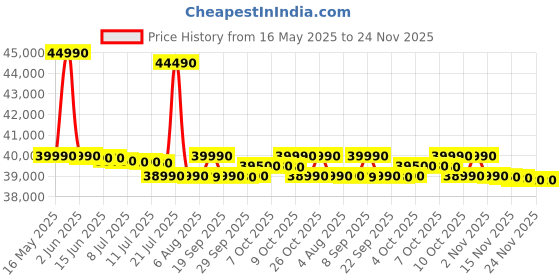 flipkart.com electrolux 8.5 kg Smart Sensors, Colour Care,Venting Dryer with Reverse Tumbling, White,UltimateCare 300, Dryer White electrolux Price History Graph from 16 May 2025 to 24 Nov 2025