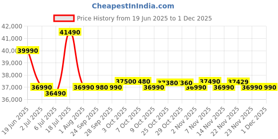 flipkart.com electrolux 9 kg 5 Star EcoInverter, 40C Vapour Wash,UltimateCare 300 Fully Automatic Front Load White electrolux Price History Graph from 19 Jun 2025 to 30 Nov 2025
