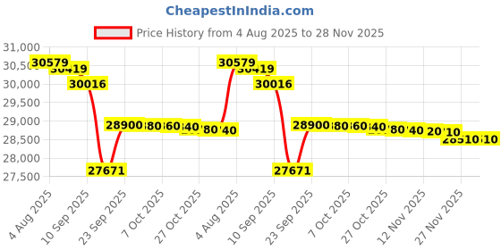 flipkart.com electrolux Convertible 1 Ton 3 Star Split Inverter Expandable Anti-bacterial & PM2.5 Filter AC - White and Dark Blue electrolux Price History Graph from 4 Aug 2025 to 27 Nov 2025