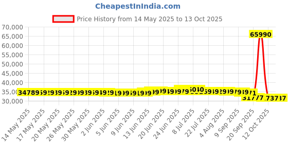 flipkart.com electrolux Convertible 1.5 Ton 3 Star Split Inverter Expandable Anti-bacterial & PM2.5 Filter AC- White electrolux Price History Graph from 14 May 2025 to 13 Oct 2025