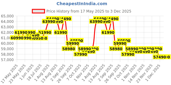flipkart.com electrolux ESM48310SX Free Standing 14 Place Settings Dishwasher electrolux Price History Graph from 17 May 2025 to 2 Dec 2025