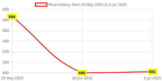 flipkart.com erhindia Electrolysis of Water Science Project Working Model for Class 10 School Students erhindia Price History Graph from 19 May 2025 to 5 Jul 2025